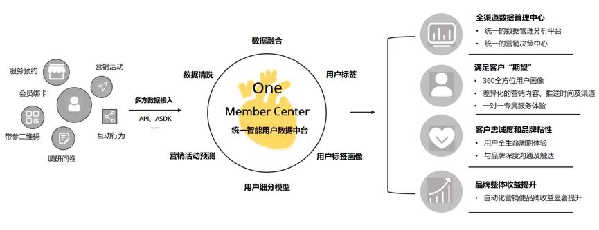 怎样做私域流量运营？哪家服务商做得比较好？