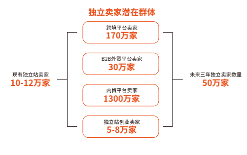 跨境电商独立网站的流量都从哪里来呢？