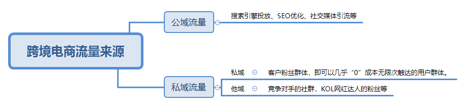 跨境电商独立网站的流量都从哪里来呢？