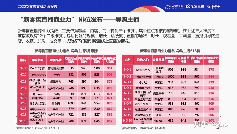 《新零售曲播生机陈述》：曲播+线下=90%新删质-9.jpg