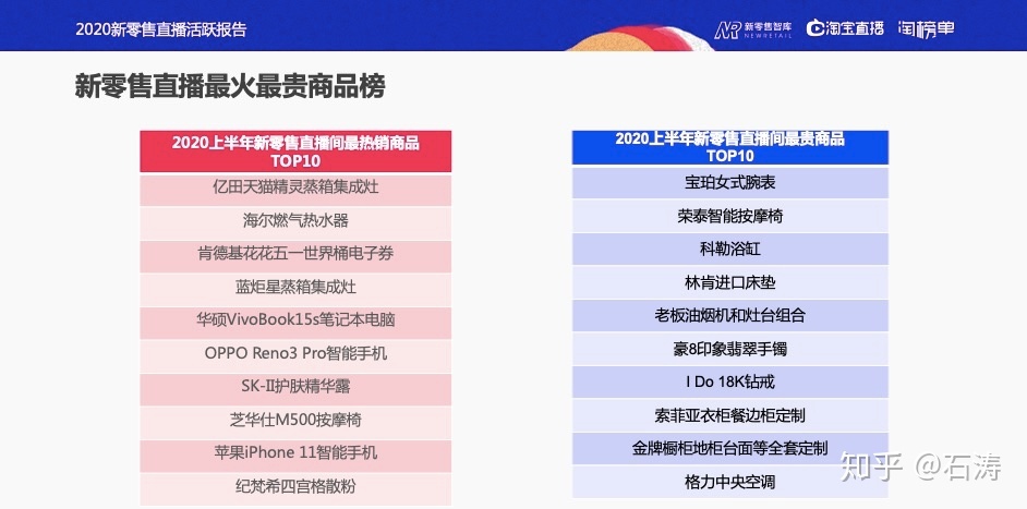 《新零售曲播生机陈述》：曲播+线下=90%新删质-20.jpg