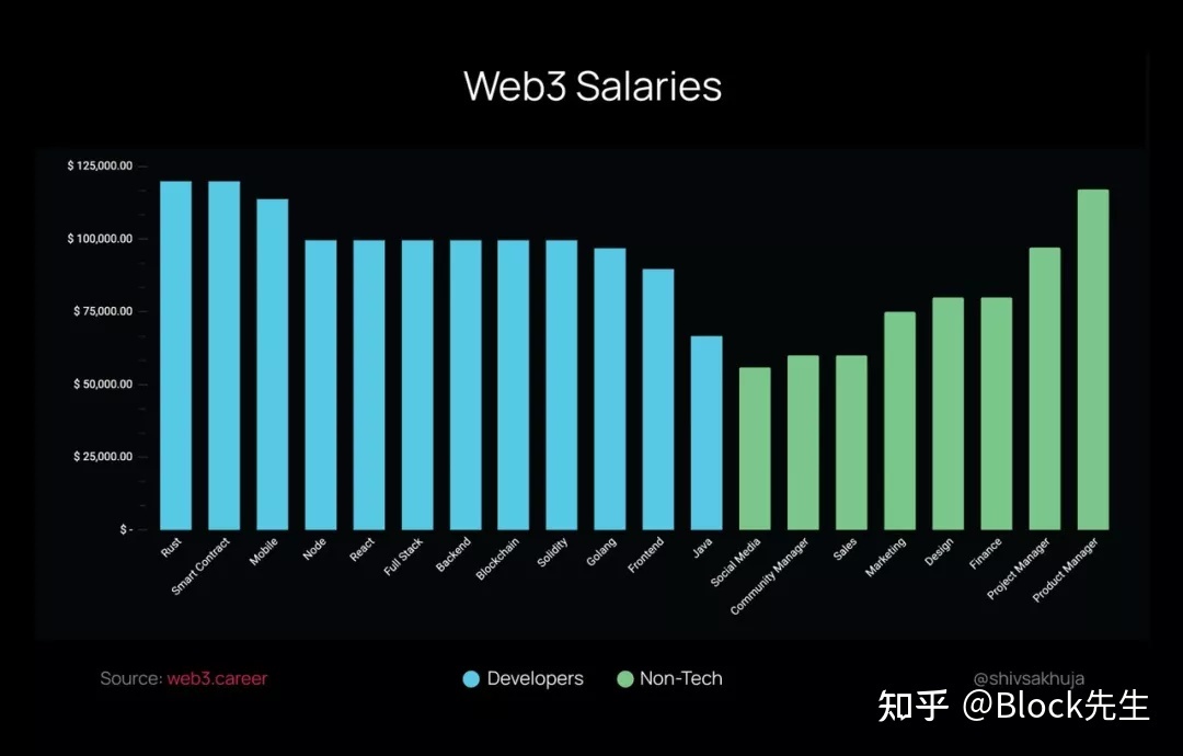 小白门外汉想进入区块链行业，应该从何做起？