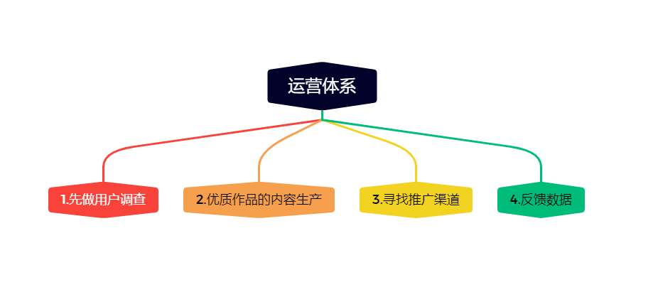 怎样去运营一个自媒体账号？