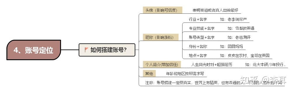 小白如何从零末尾运营抖音？