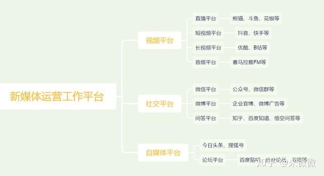 如何入门新媒体运营？
