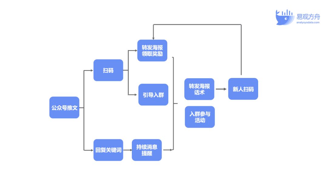 如何添加本人的私域流量？