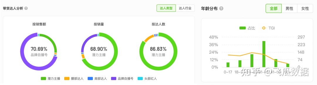 进场第一年GMV破亿，新品营销怎样正在抖音实质场取中间场 ...-6.jpg