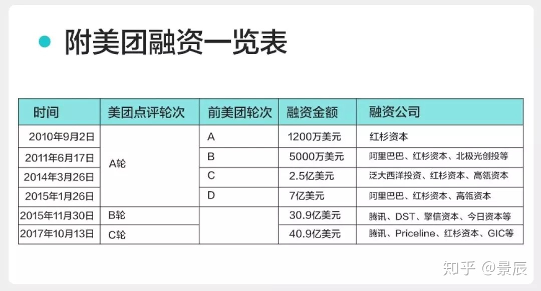 如何评价美团点评于 6 月 22 日向港交所递交IPO央求？美团 ...
