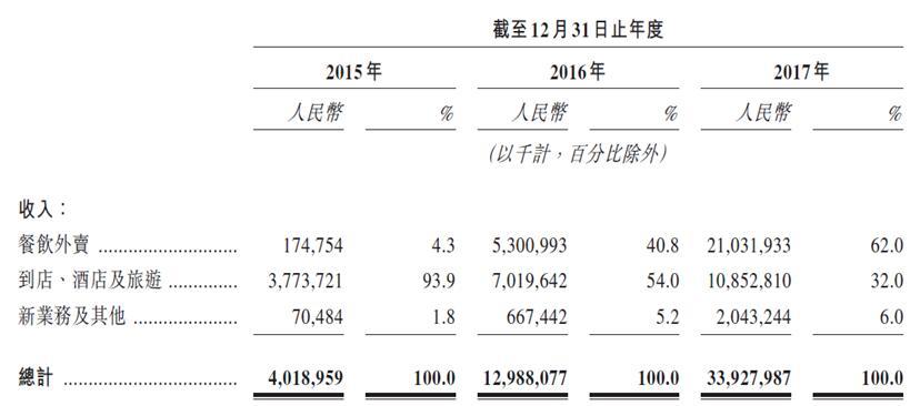 如何评价美团点评于 6 月 22 日向港交所递交IPO央求？美团 ...