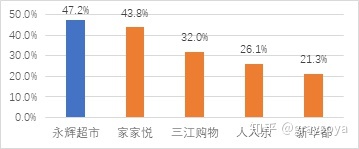 永辉超市