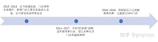 永辉超市