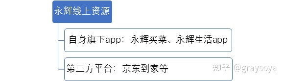 永辉超市