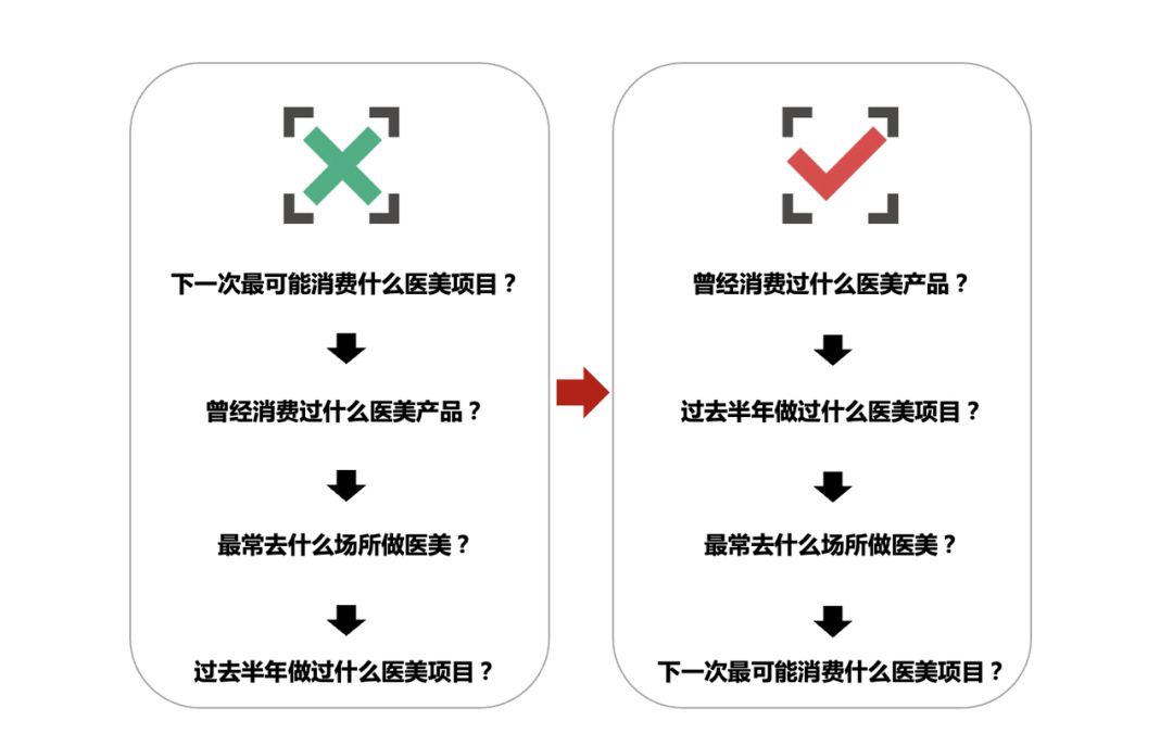 如何获得客户的有效反馈？