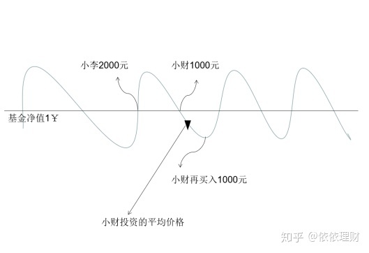 支付宝中的基金是不是坑人的？
