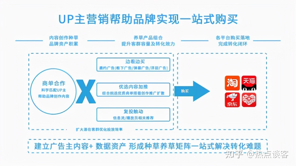 很猎奇BilibiliUp主推行上首页要多少钱？