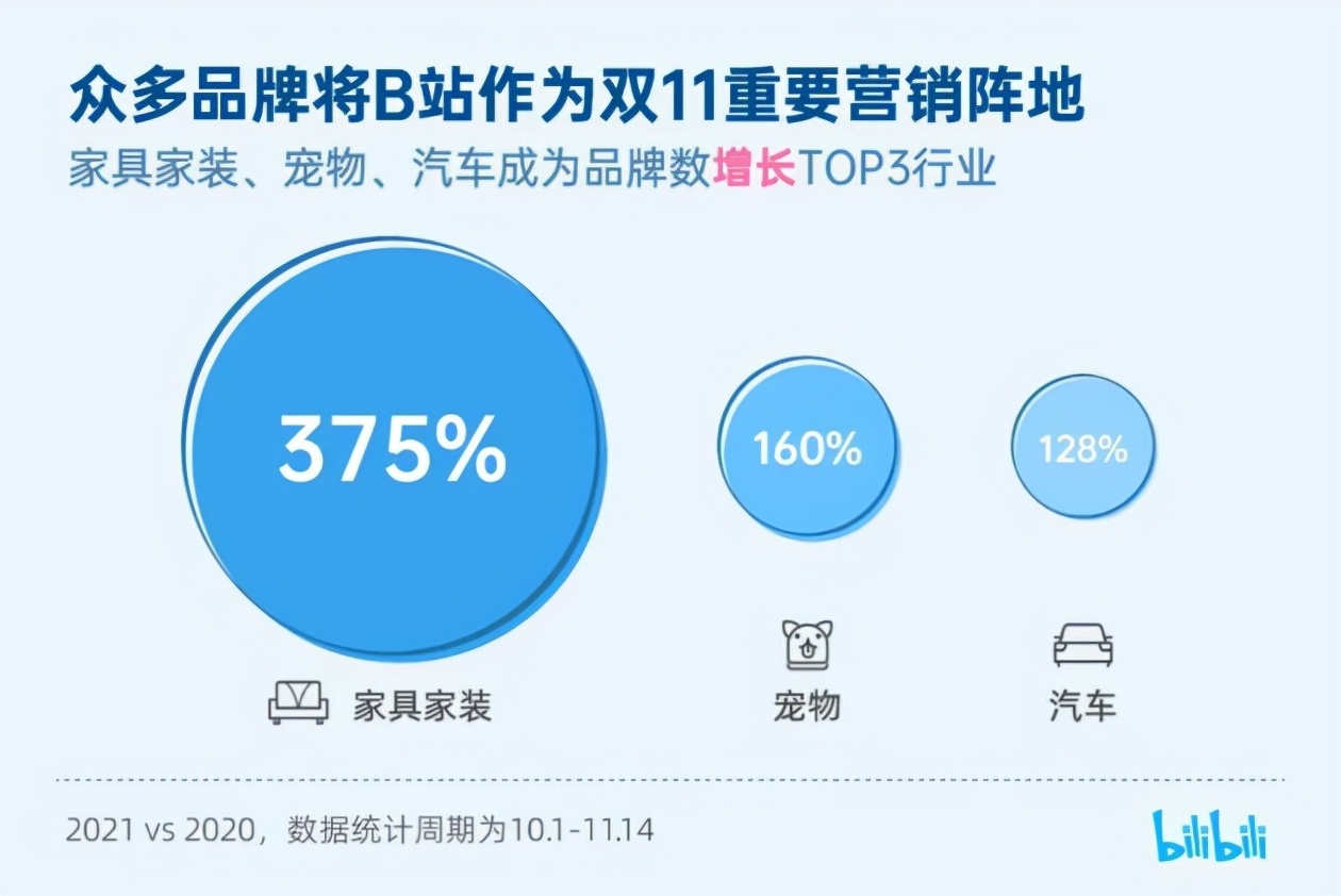 很猎奇BilibiliUp主推行上首页要多少钱？