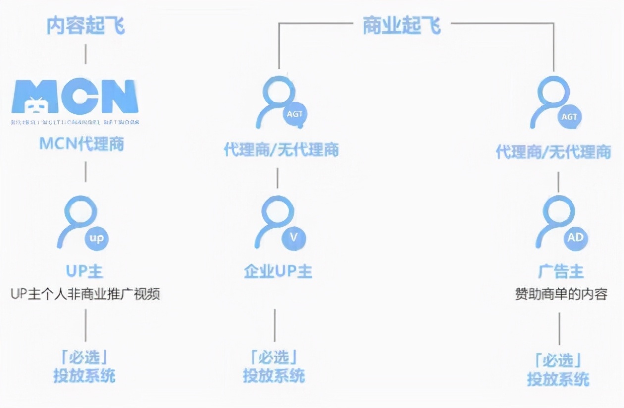 很猎奇BilibiliUp主推行上首页要多少钱？