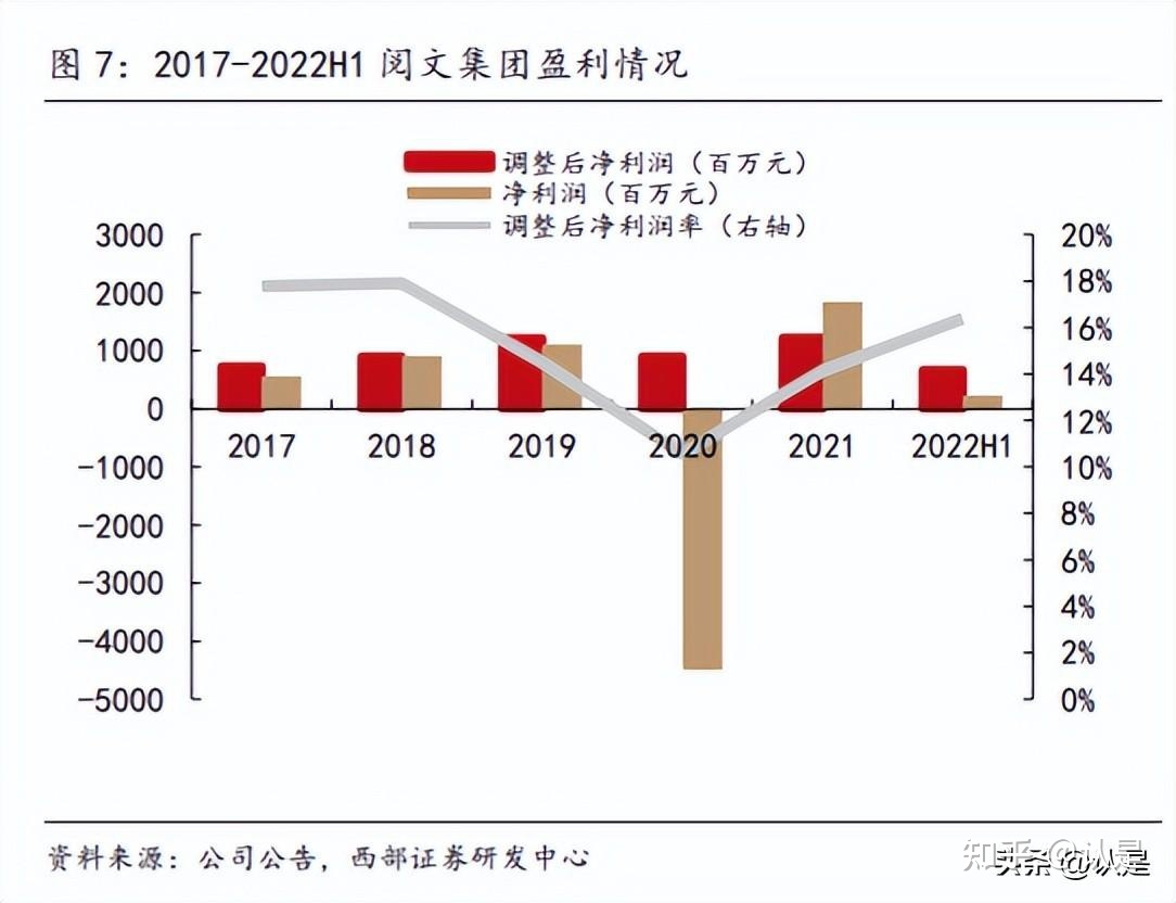 阅文团体钻研陈述：正在线浏览龙头职位颠簸，IP降维挨制增加 ...-2.jpg