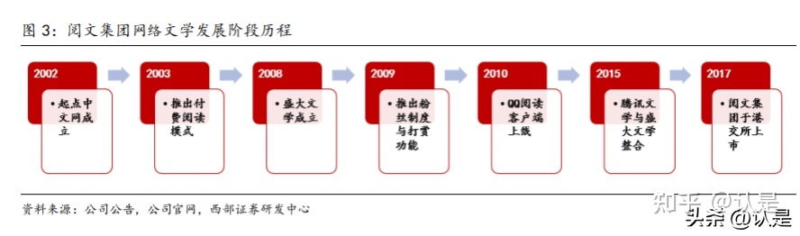 阅文团体钻研陈述：正在线浏览龙头职位颠簸，IP降维挨制增加 ...-1.jpg