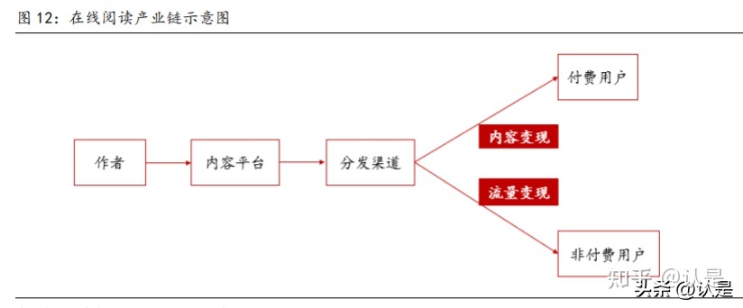 阅文团体钻研陈述：正在线浏览龙头职位颠簸，IP降维挨制增加 ...-4.jpg