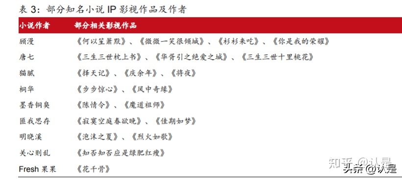 阅文团体钻研陈述：正在线浏览龙头职位颠簸，IP降维挨制增加 ...-7.jpg
