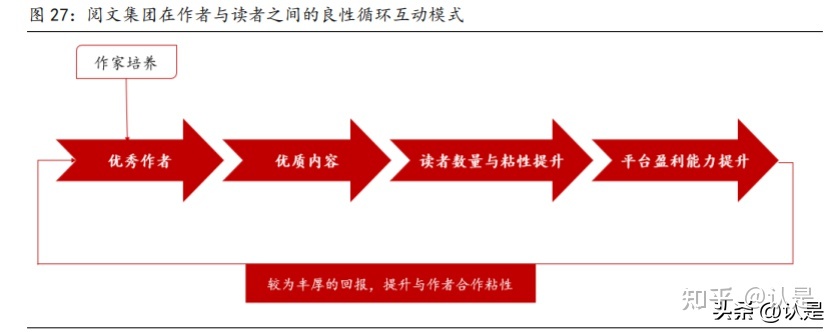 阅文团体钻研陈述：正在线浏览龙头职位颠簸，IP降维挨制增加 ...-8.jpg