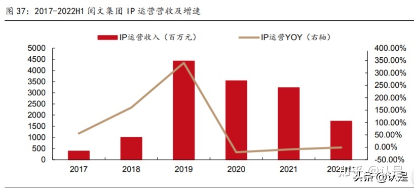 阅文团体钻研陈述：正在线浏览龙头职位颠簸，IP降维挨制增加 ...-11.jpg