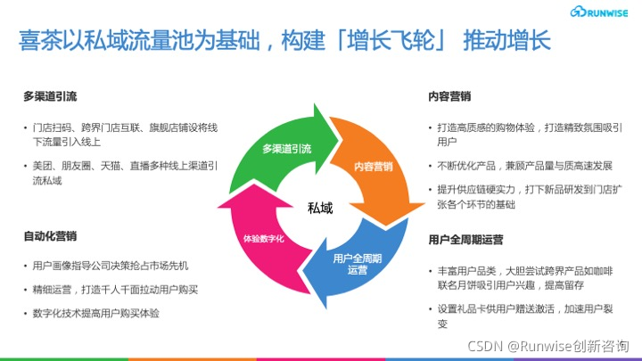 案例阐发 | 茶饮怎样积聚3500万公域流质完毕直讲超车？-6.jpg