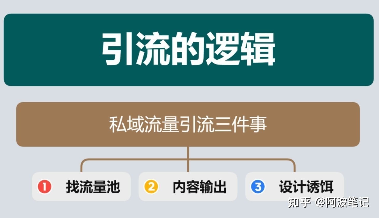 引流是什么？