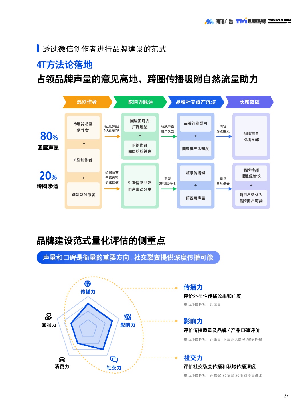 微疑创作家营销代价取营销战略利剑皮书籍2022-28.jpg