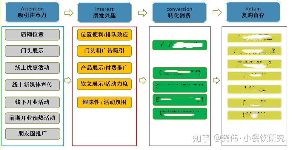 餐饮店怎样引流？