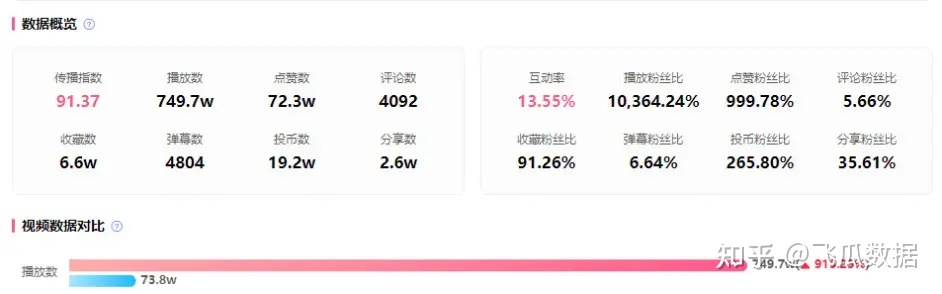 25w粉拿下1600w播搁，仅用一周时间出圈B站！-9.jpg