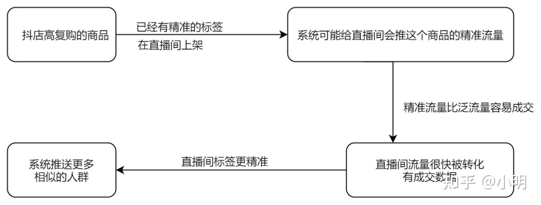 抖音曲播戴货又出新规？！哪些曲播间拉流将受作用？-13.jpg