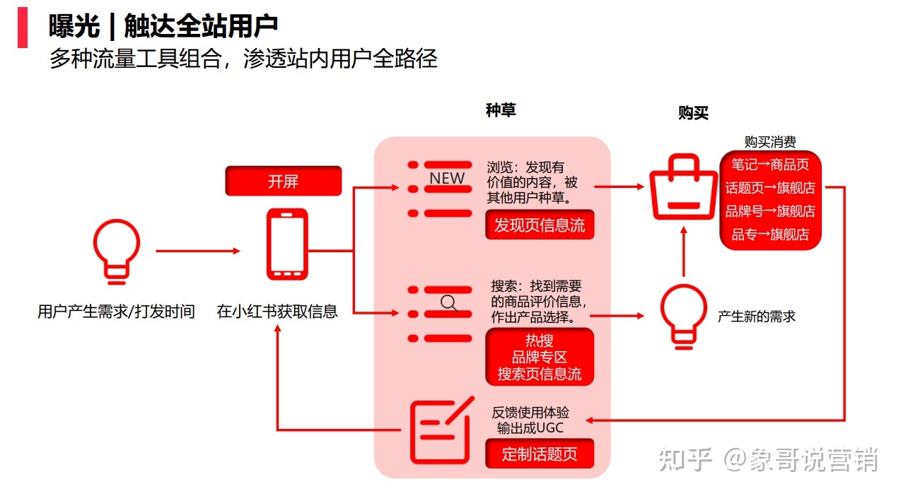 小红书品牌种草怎样做?