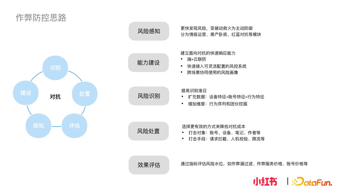 小白书籍社区反做弊根究取实践-6.jpg