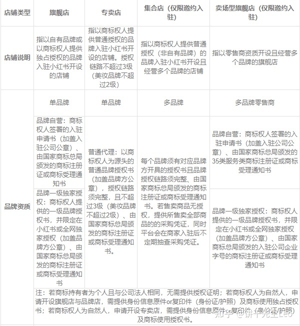 在小红书可以开店铺吗？
