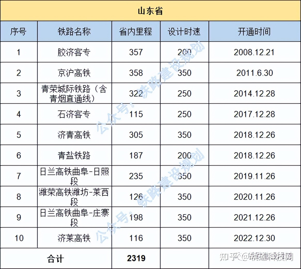 2022年12月尾天下各省市区下铁里程排止榜及具体路线浑单 ...-4.jpg
