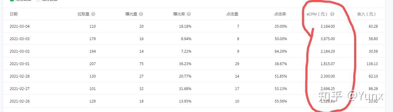 微信小程序每日千人访问,流量主没事能支出多少?