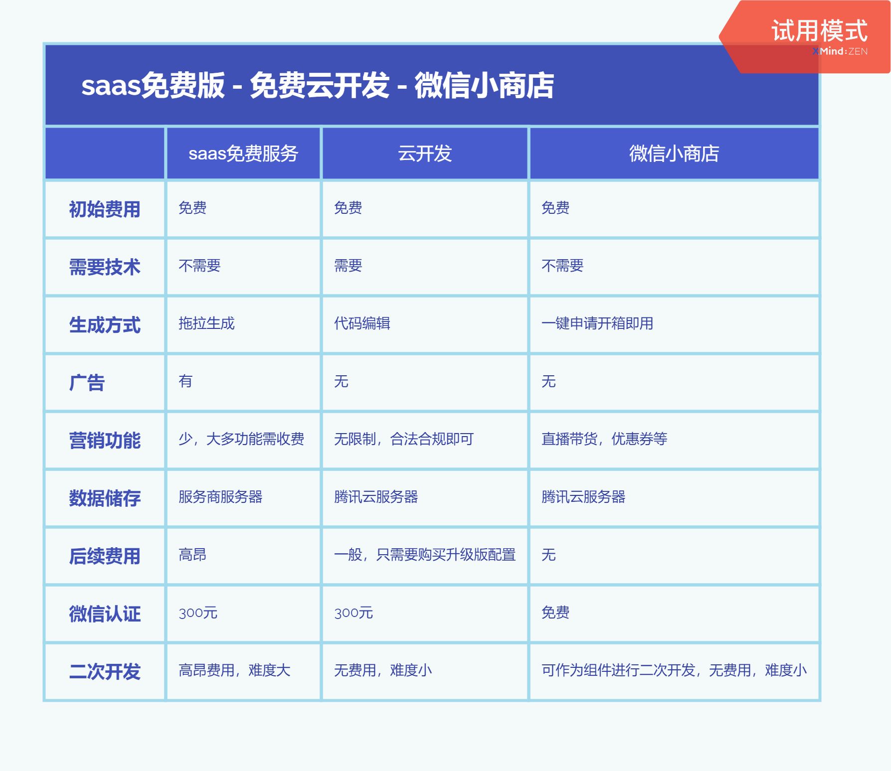 怎样能收费制造本人的微信小程序？