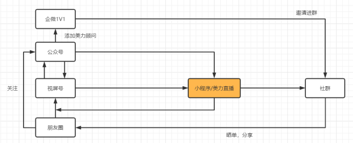 坐拥480万公域用户的丝芙兰，怎样启开曲播新增加？-6.jpg