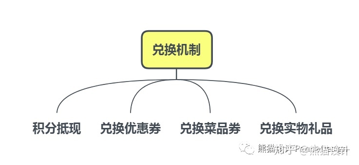 餐饮行业如何构建会员体系？