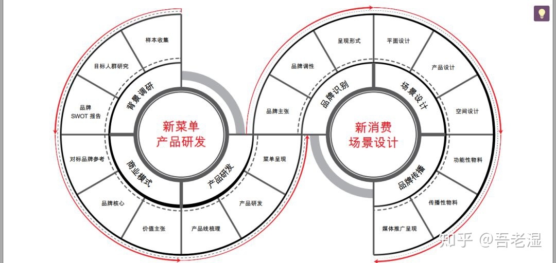 中小型餐饮如何做营销方案？