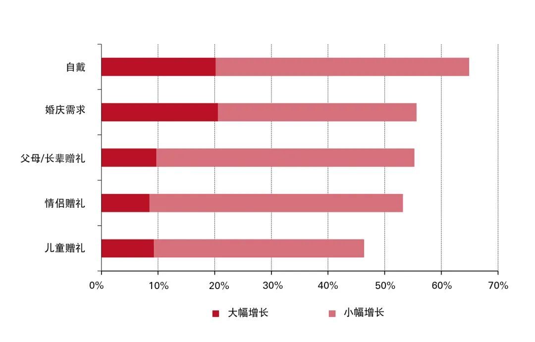 2022年华夏饰物商场趋势洞悉 | 黄金产物主宰，自带消耗支流-11.jpg