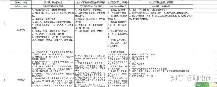 如何做好电商年度运营计划？
