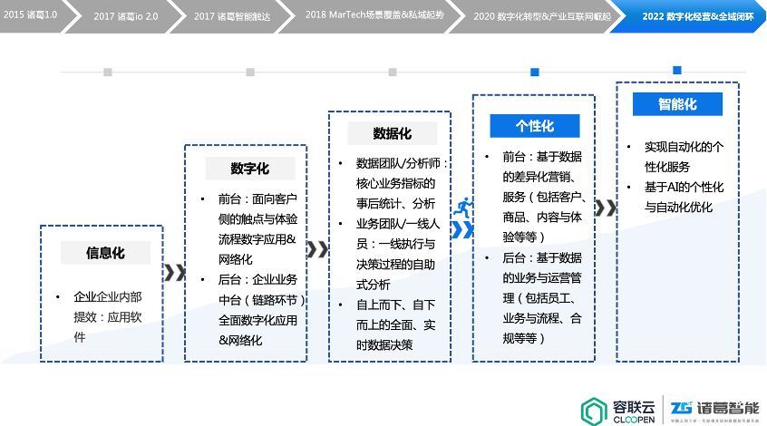 诸葛智能孔淼：从东西到消耗因素，数据智能决议计划产物的立异 ...-14.jpg
