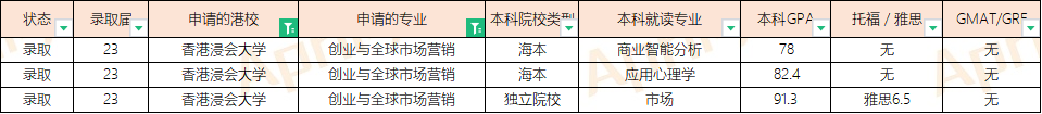 23届港科技、都会、理工、浸会等院校硕士offer汇总 ...-84.jpg