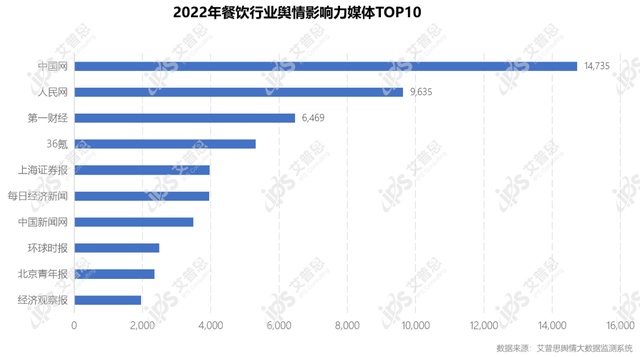 艾普思征询：2022华夏餐饮止业舆情年度陈述（附下载）-7.jpg