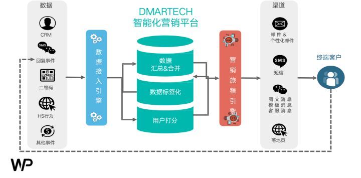 什么是数字营销？