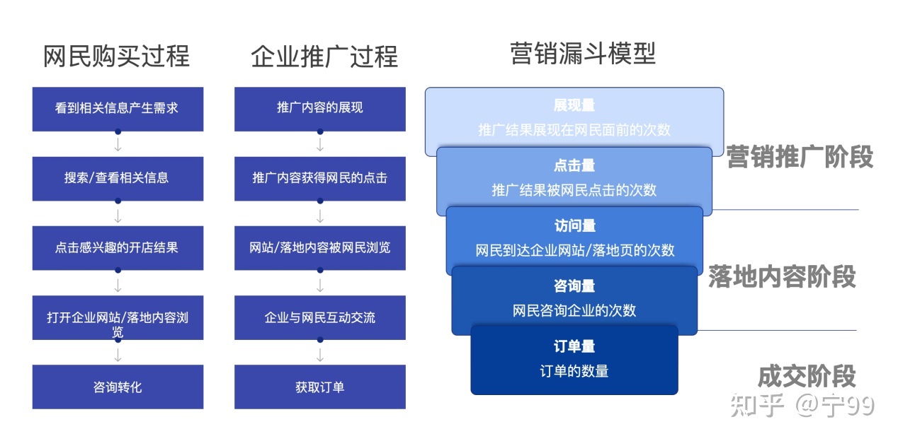 什么是数字营销？