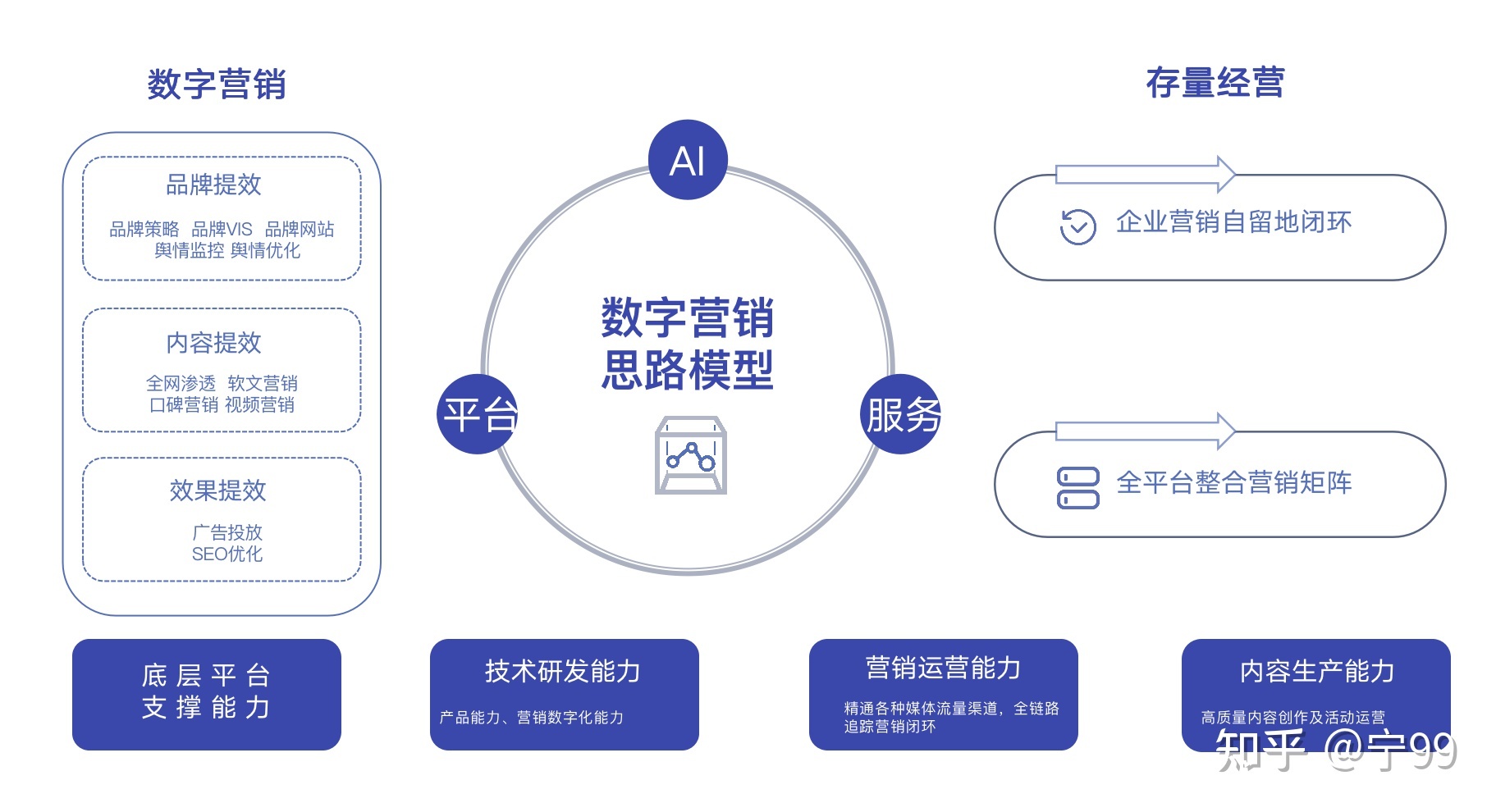 什么是数字营销？